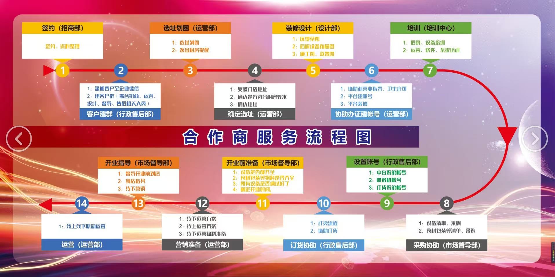 加盟扶持体系分享|Kimminhee 韩式炸鸡,和加盟商一起稳步经营
